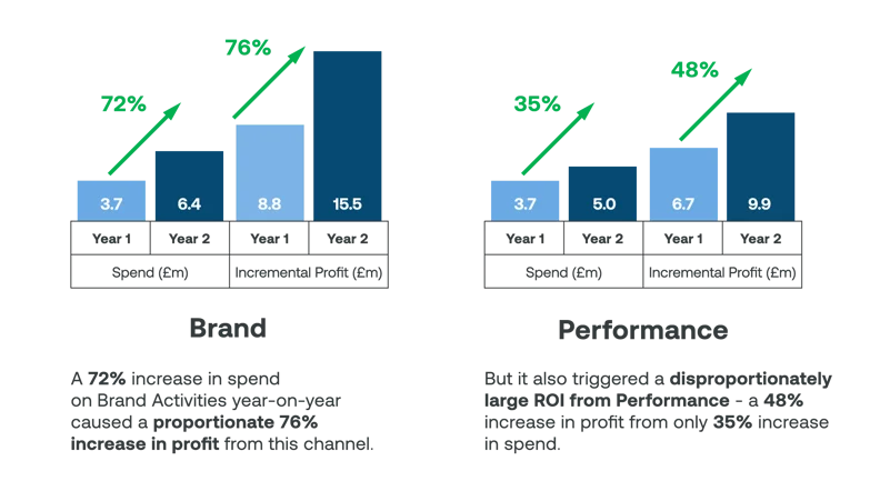 Impact of spend on performance