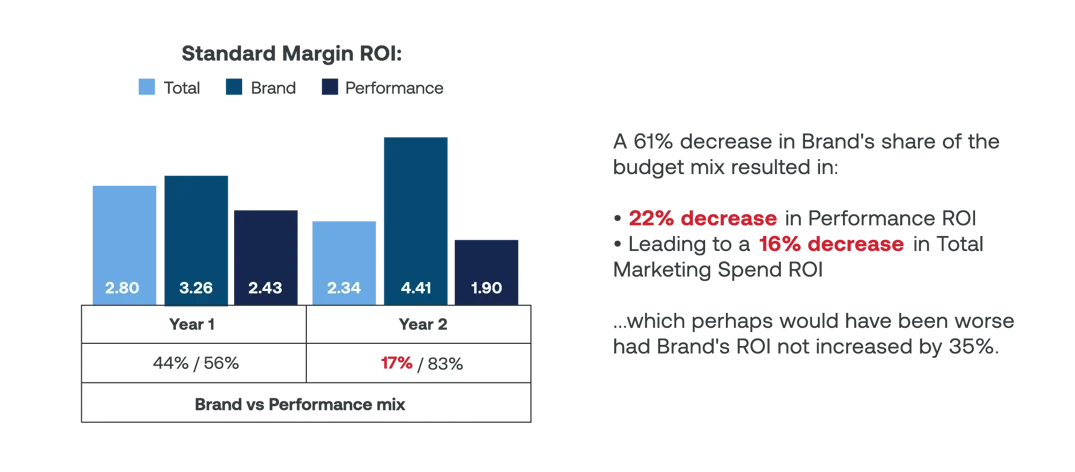 Standard margin ROI