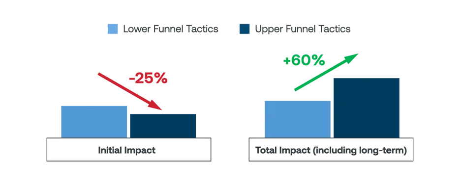 Lower and upper funnel tactics