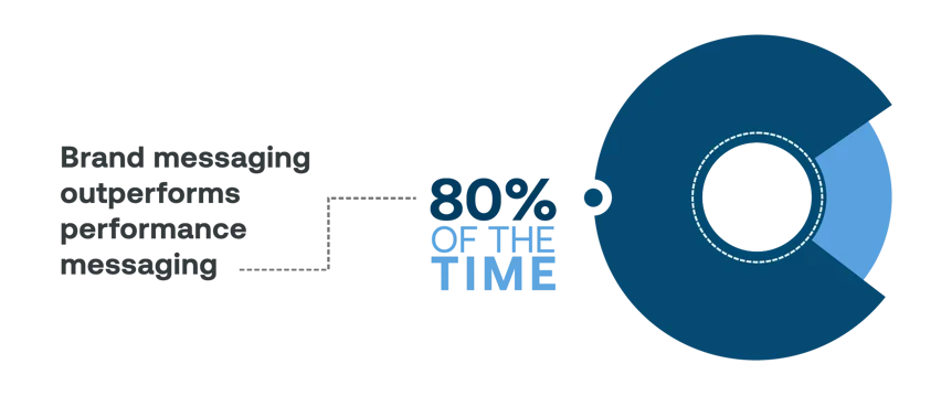 Brand messaging outperforms performance