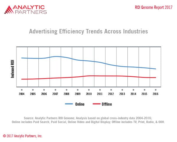 Advertising Efficiency Trends 2004-2016 ROI Genome: 2017 Marketing Intelligence Report
