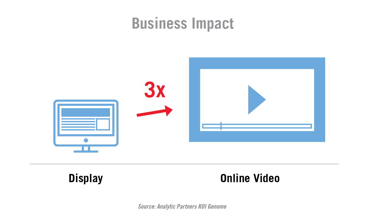 Display vs online video impression impact