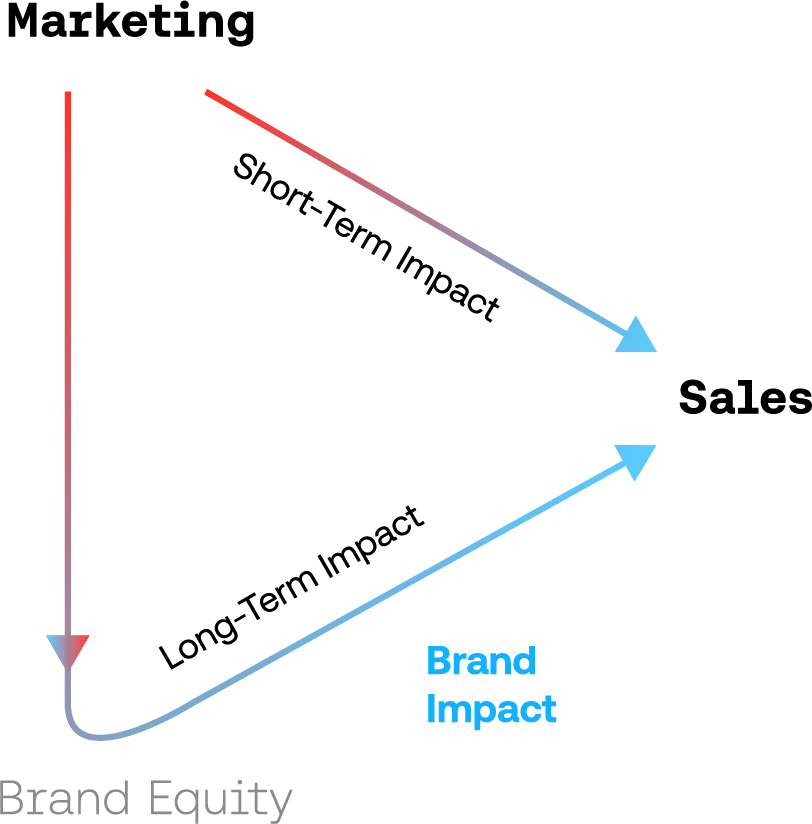 Marketing leading to sales with commercial analytics & brand impact