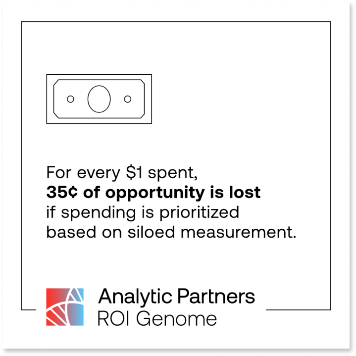 For every $1 spent, 35 cents of opportunity is lost if spending is prioritized based on siloed measurement.