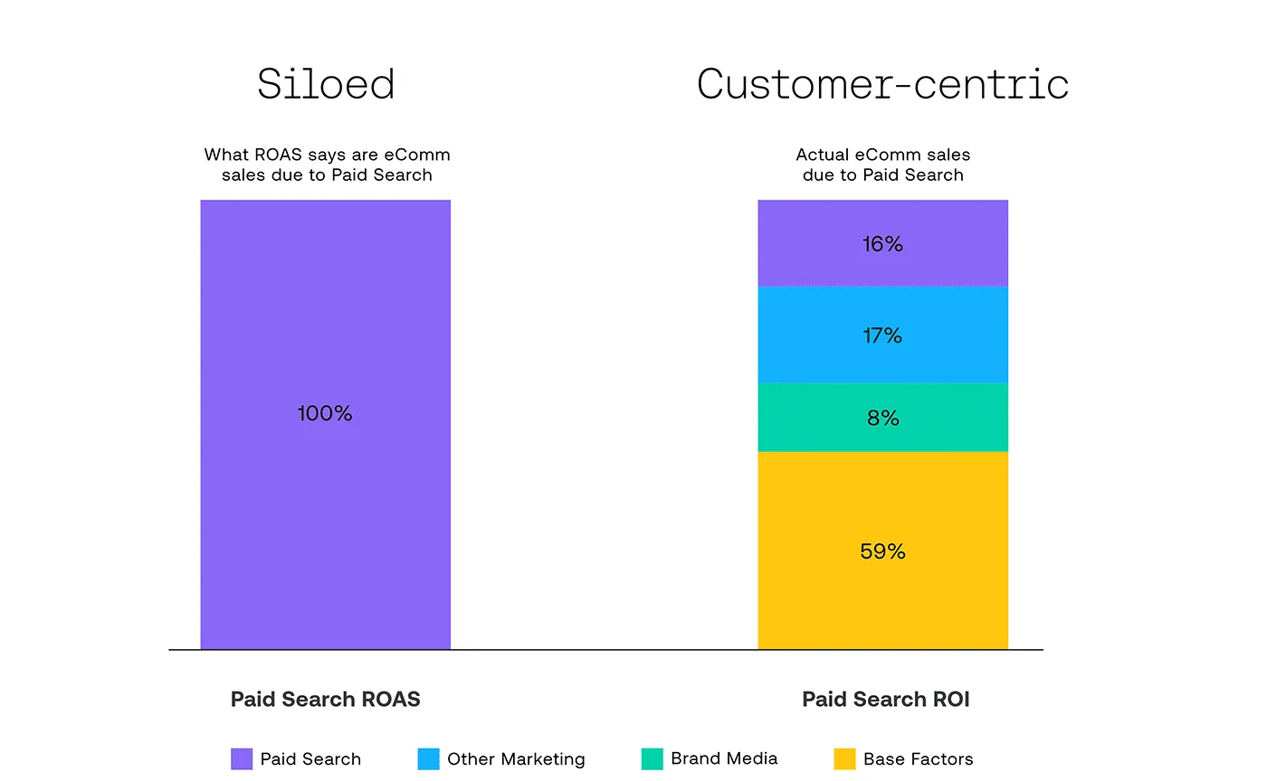siloed vs customer-centric marketing strategies