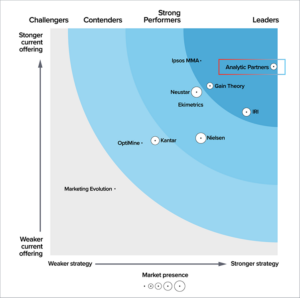 Forrester Wave Leader 2023