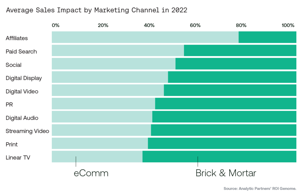 average sales impact by marketing channel in 2022