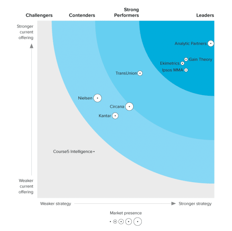 The Forrester Wave Marketing Measurement and Optimization Graph