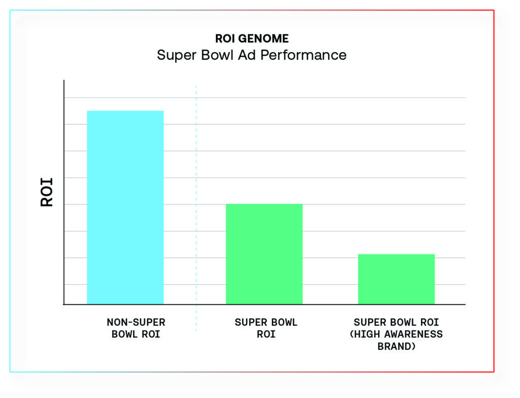 the Super Bowl ROI is, on average, 75 percent lower than other marketing activities. 
