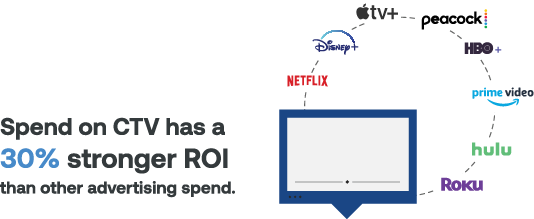 Spend on CTV has a 30% greater ROI