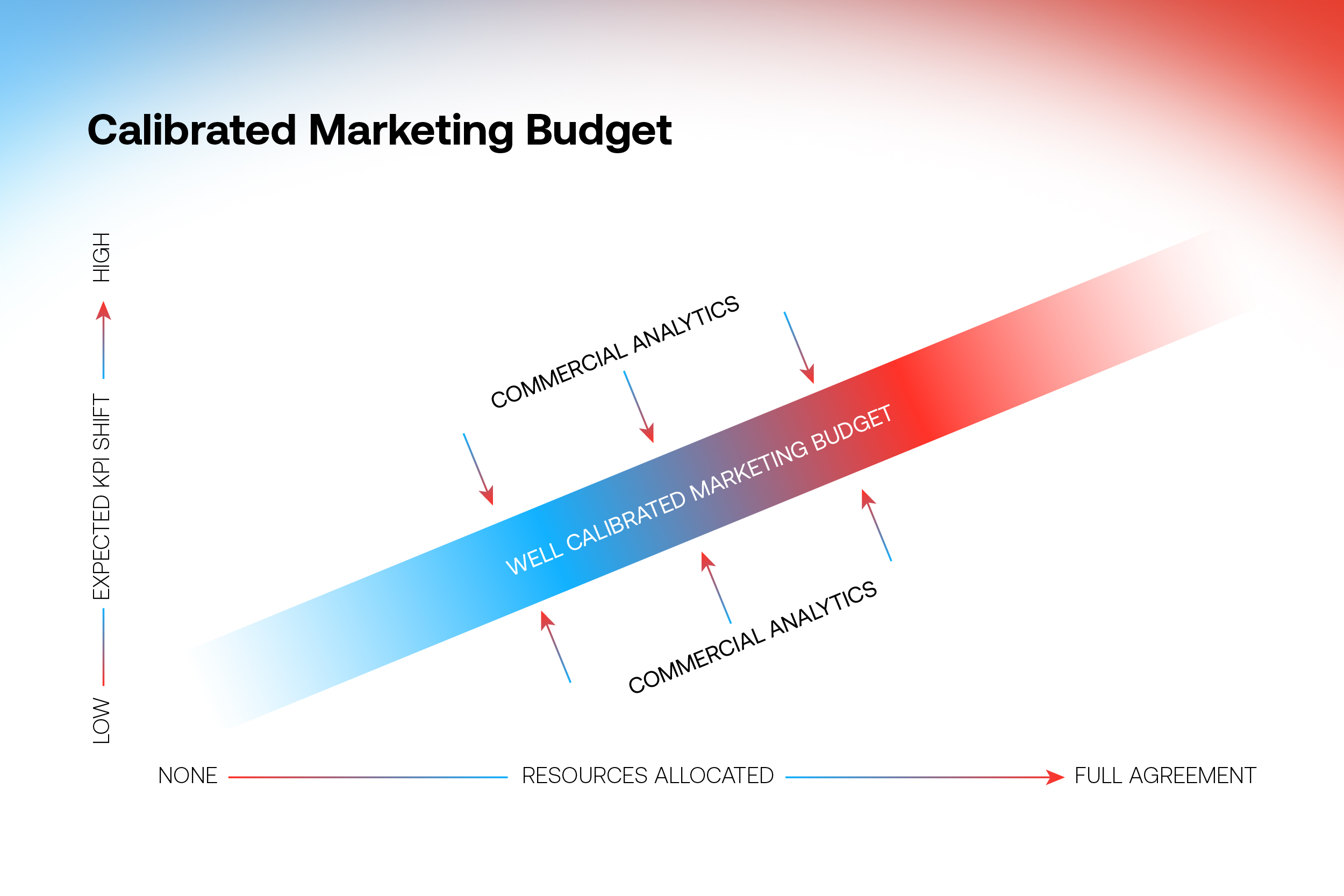 A gradient diagonal band labeled Well Calibrated Marketing Budget runs from lower left to upper right, with axes labeled Expected KPI Shift (low to high) and Resources Allocated (none to full agreement). Commercial Analytics points to the band.