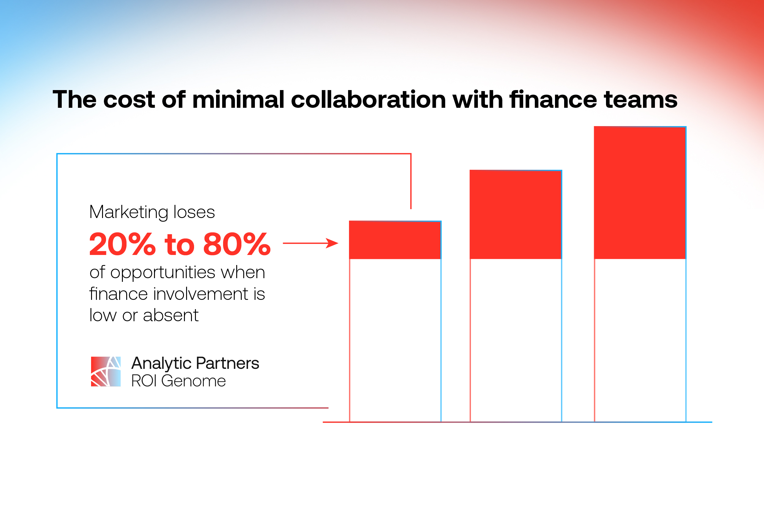 Bar graph showing that marketing loses 20% to 80% of opportunities when finance team involvement is low or absent. Source: Analytic Partners ROI Genome.